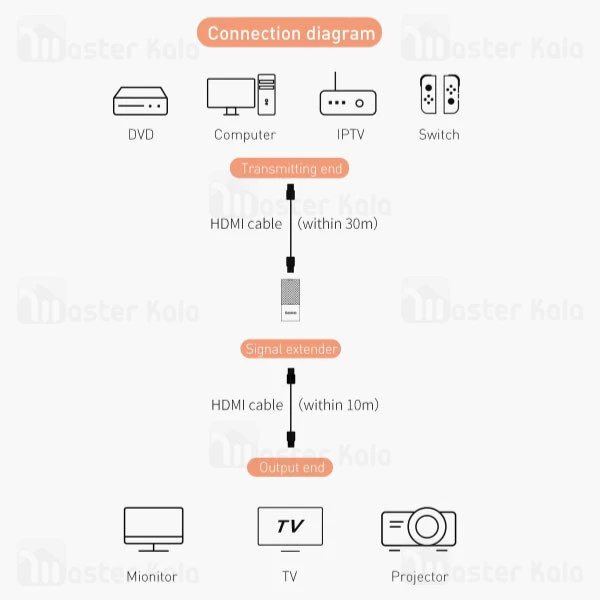 مبدل اکستندر HDMI بیسوس Baseus HDMI Signal Extender CAFDQ-0G